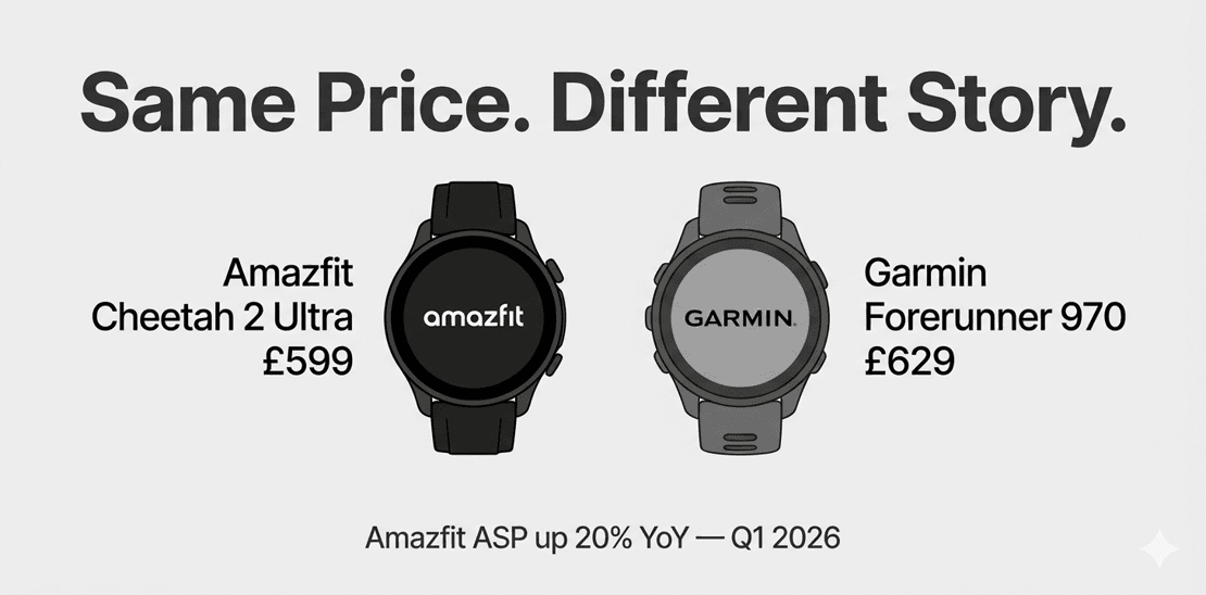 Amazfit Prices Up 20% in 2026: Is the Ceiling Near?