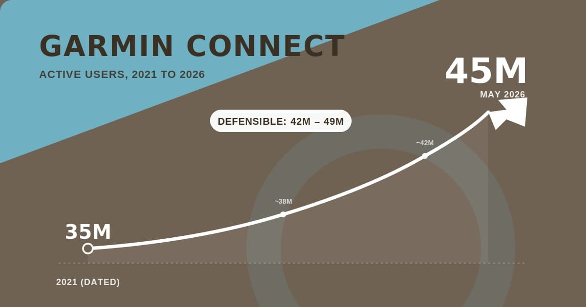 Garmin Connect Active Users in 2026: What the Numbers Actually Show