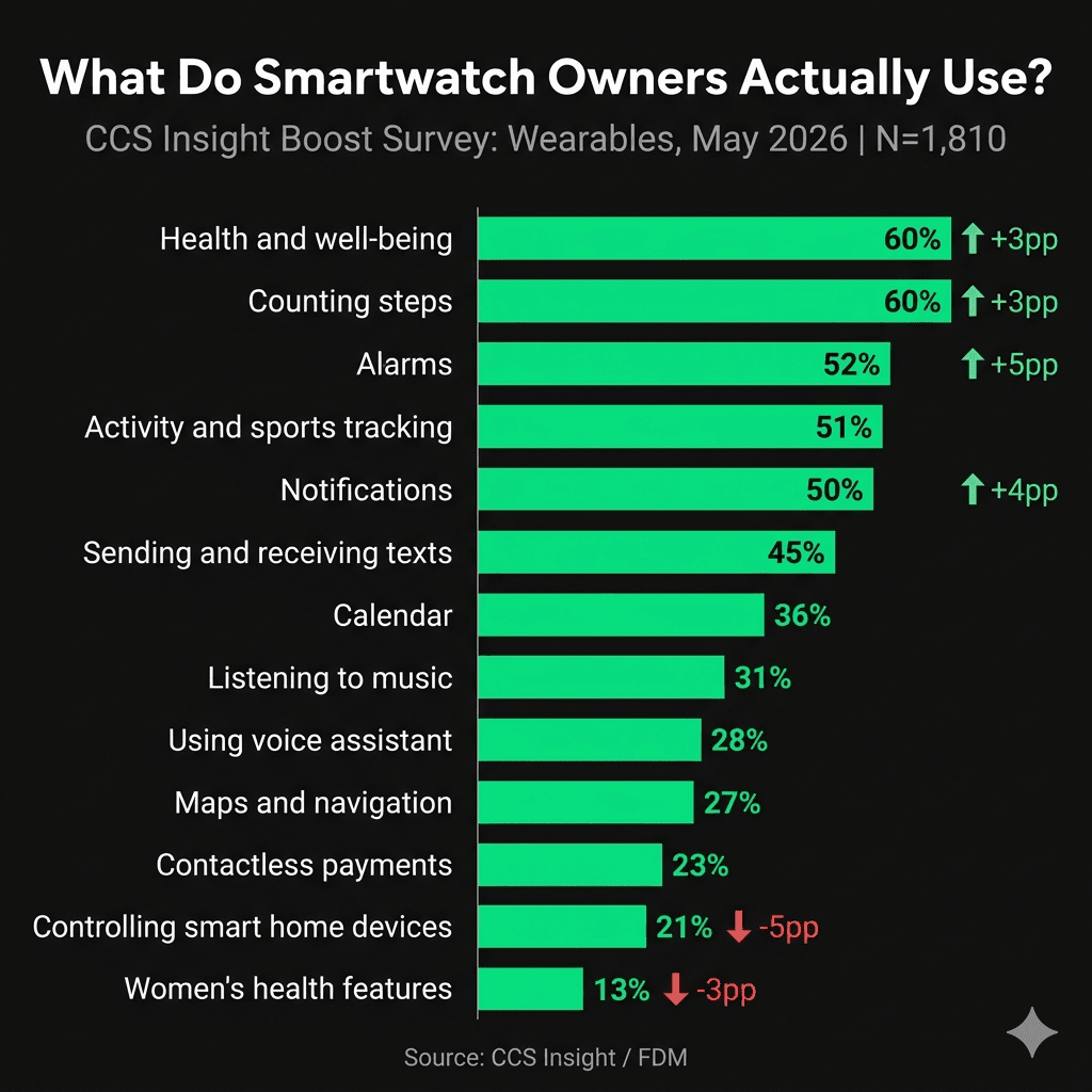 Garmin and Coros Owners Most Likely to Switch Brands in 2026